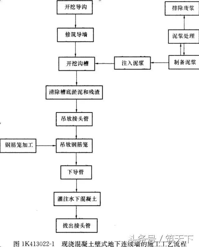 地下连续墙施工工序是什么